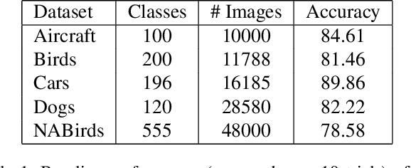 Figure 2 for Fair Comparison: Quantifying Variance in Resultsfor Fine-grained Visual Categorization