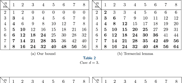 Figure 4 for Identifiability of an X-rank decomposition of polynomial maps