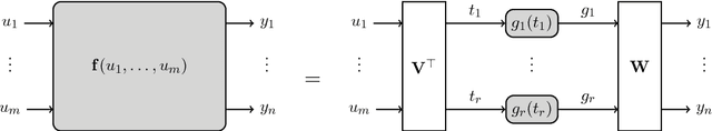Figure 3 for Identifiability of an X-rank decomposition of polynomial maps