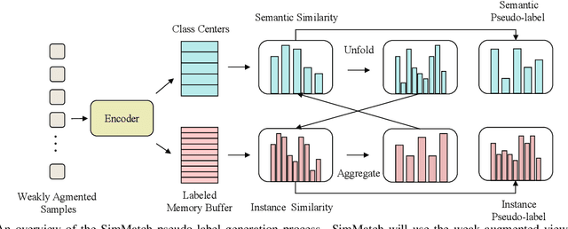 Figure 3 for SimMatch: Semi-supervised Learning with Similarity Matching