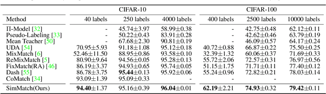 Figure 2 for SimMatch: Semi-supervised Learning with Similarity Matching