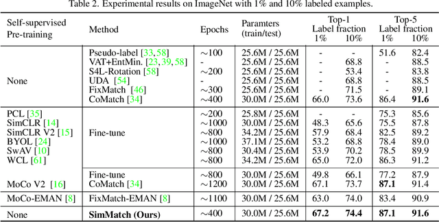 Figure 4 for SimMatch: Semi-supervised Learning with Similarity Matching