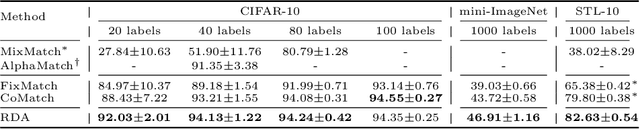 Figure 2 for RDA: Reciprocal Distribution Alignment for Robust Semi-supervised Learning