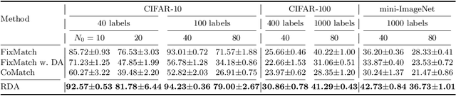 Figure 4 for RDA: Reciprocal Distribution Alignment for Robust Semi-supervised Learning
