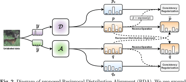 Figure 3 for RDA: Reciprocal Distribution Alignment for Robust Semi-supervised Learning