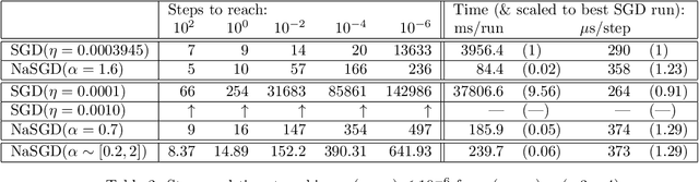 Figure 3 for Reparametrizing gradient descent