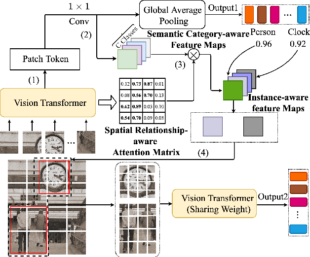 Figure 1 for Diverse Instance Discovery: Vision-Transformer for Instance-Aware Multi-Label Image Recognition