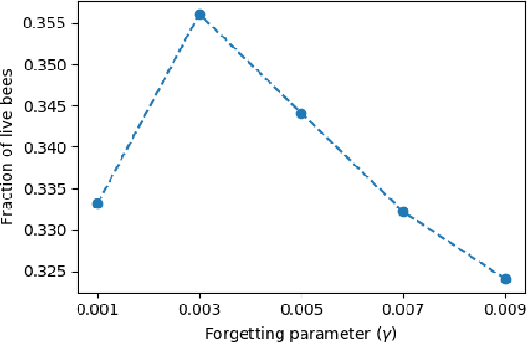 Figure 3 for Collective defense of honeybee colonies: experimental results and theoretical modeling