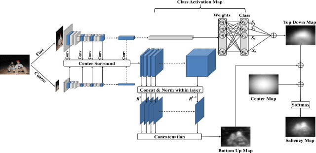 Figure 2 for DeepFeat: A Bottom Up and Top Down Saliency Model Based on Deep Features of Convolutional Neural Nets