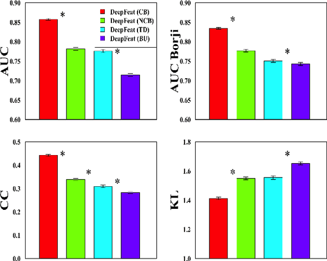 Figure 4 for DeepFeat: A Bottom Up and Top Down Saliency Model Based on Deep Features of Convolutional Neural Nets