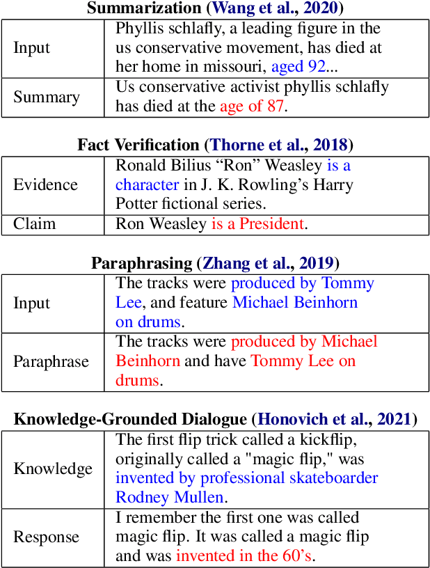 Figure 1 for TRUE: Re-evaluating Factual Consistency Evaluation