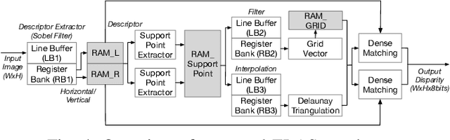 Figure 4 for iELAS: An ELAS-Based Energy-Efficient Accelerator for Real-Time Stereo Matching on FPGA Platform