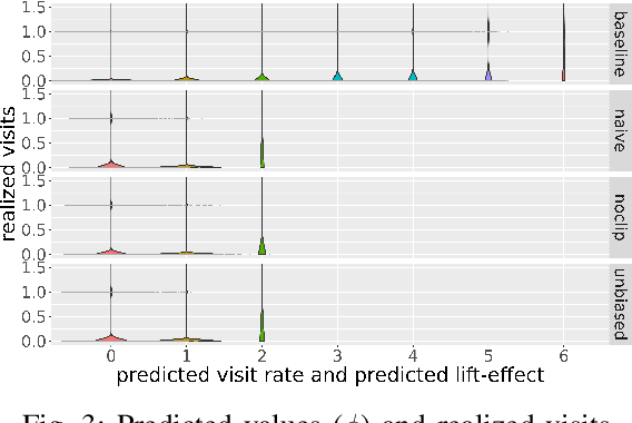 Figure 3 for A Real-World Implementation of Unbiased Lift-based Bidding System