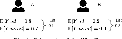 Figure 1 for A Real-World Implementation of Unbiased Lift-based Bidding System