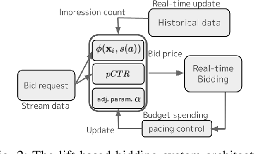 Figure 2 for A Real-World Implementation of Unbiased Lift-based Bidding System