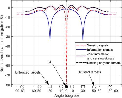 Figure 1 for Optimal Transmit Beamforming for Secrecy Integrated Sensing and Communication