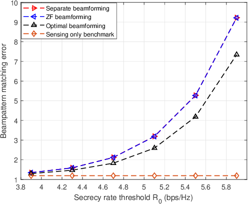 Figure 2 for Optimal Transmit Beamforming for Secrecy Integrated Sensing and Communication