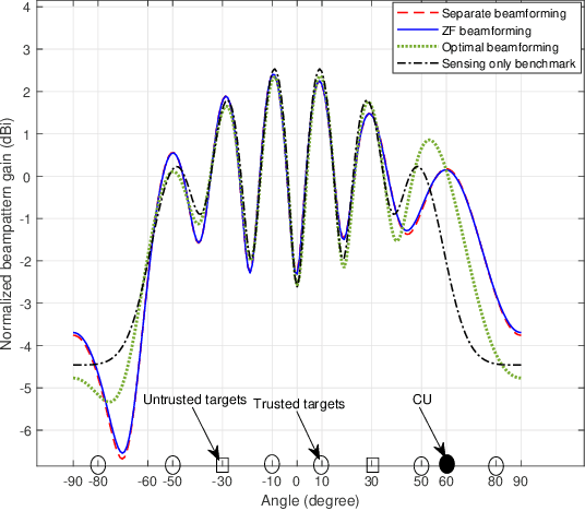 Figure 3 for Optimal Transmit Beamforming for Secrecy Integrated Sensing and Communication