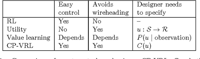 Figure 2 for Avoiding Wireheading with Value Reinforcement Learning