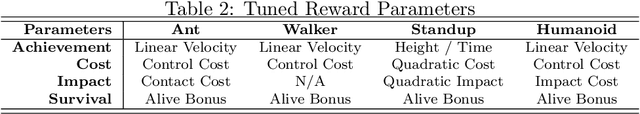 Figure 4 for Evolving Rewards to Automate Reinforcement Learning