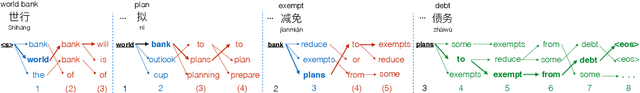 Figure 1 for Speculative Beam Search for Simultaneous Translation