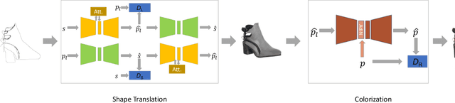 Figure 1 for An Unpaired Sketch-to-Photo Translation Model