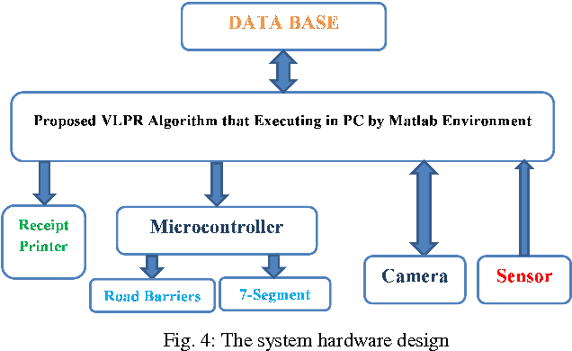 Figure 3 for Novel and Automatic Parking Inventory System Based on Pattern Recognition and Directional Chain Code