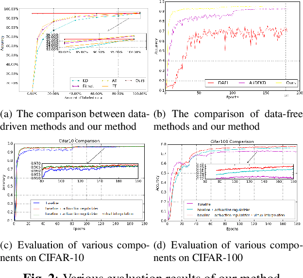 Figure 3 for Enhancing Data-Free Adversarial Distillation with Activation Regularization and Virtual Interpolation