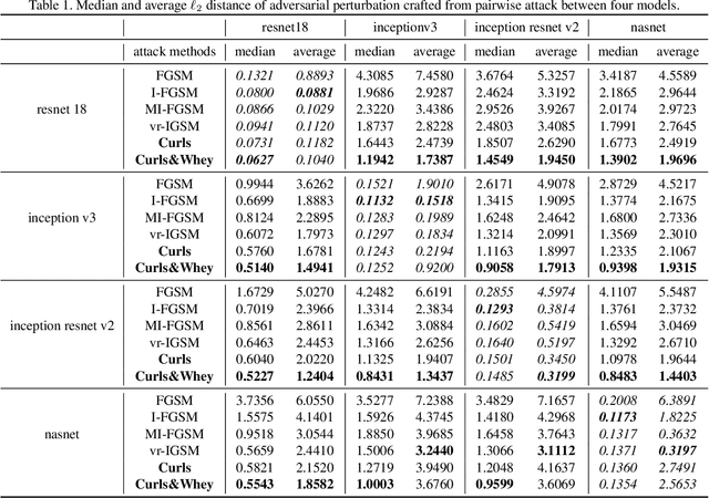 Figure 2 for Curls & Whey: Boosting Black-Box Adversarial Attacks