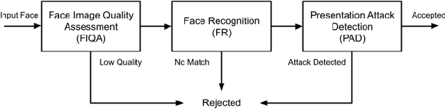 Figure 1 for Impact of Face Image Quality Estimation on Presentation Attack Detection