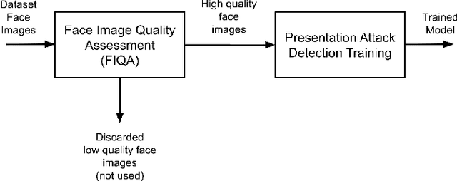 Figure 3 for Impact of Face Image Quality Estimation on Presentation Attack Detection