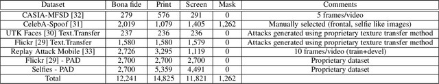 Figure 2 for Impact of Face Image Quality Estimation on Presentation Attack Detection