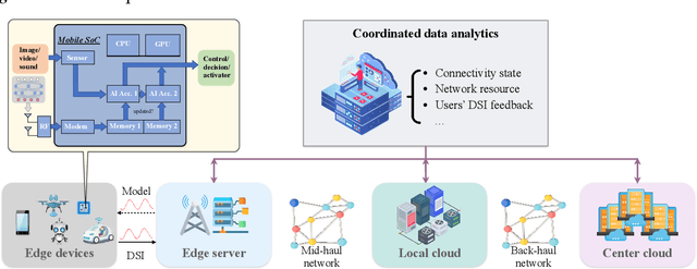 Figure 2 for In-situ Model Downloading to Realize Versatile Edge AI in 6G Mobile Networks