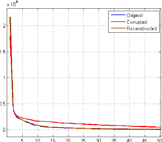 Figure 2 for Missing Entries Matrix Approximation and Completion