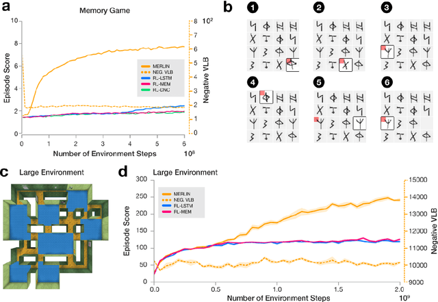 Figure 3 for Unsupervised Predictive Memory in a Goal-Directed Agent