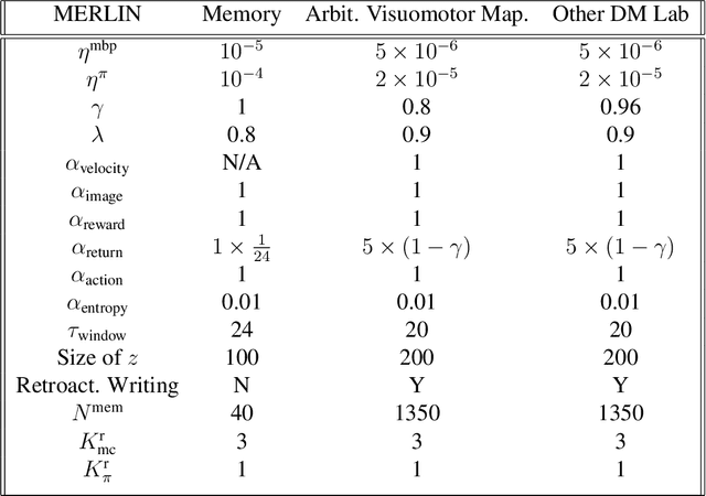 Figure 2 for Unsupervised Predictive Memory in a Goal-Directed Agent