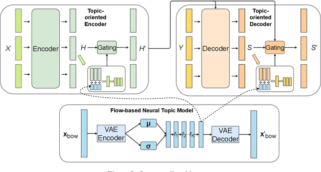 Figure 3 for Enriching and Controlling Global Semantics for Text Summarization