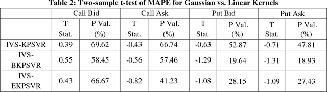 Figure 4 for Online Adaptive Machine Learning Based Algorithm for Implied Volatility Surface Modeling