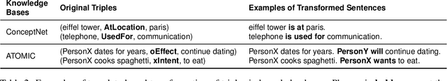 Figure 2 for A Knowledge-Enhanced Pretraining Model for Commonsense Story Generation