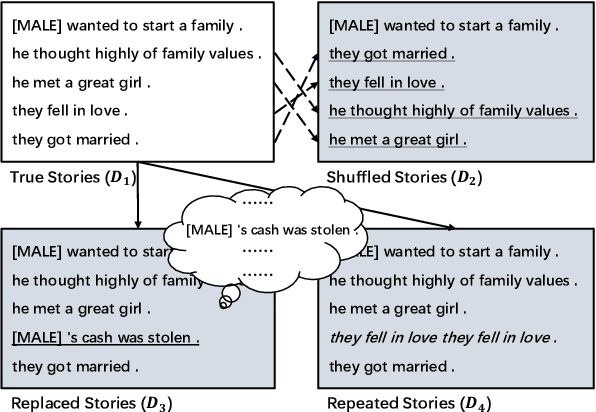 Figure 3 for A Knowledge-Enhanced Pretraining Model for Commonsense Story Generation