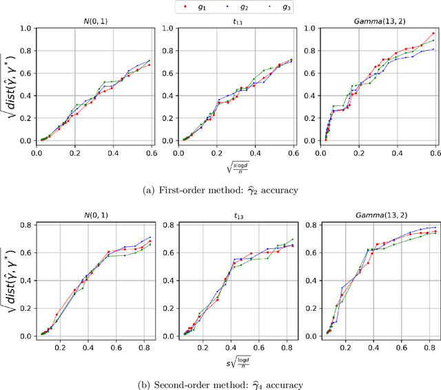 Figure 2 for High-dimensional Index Volatility Models via Stein's Identity