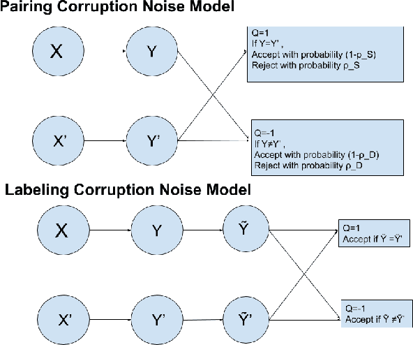 Figure 1 for Learning from Noisy Similar and Dissimilar Data