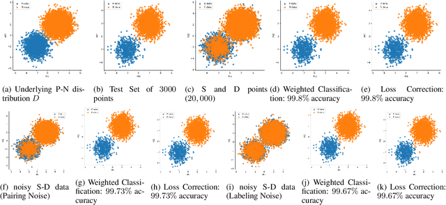 Figure 3 for Learning from Noisy Similar and Dissimilar Data