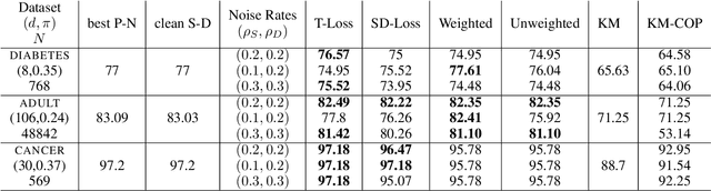 Figure 2 for Learning from Noisy Similar and Dissimilar Data