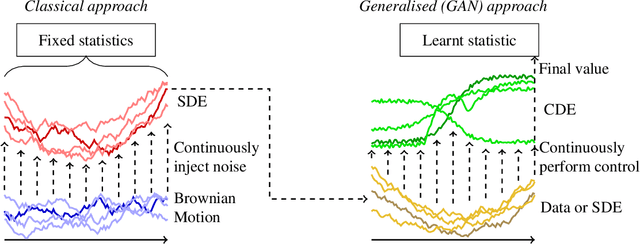 Figure 1 for Neural SDEs as Infinite-Dimensional GANs