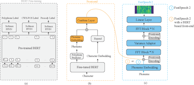 Figure 1 for Improving Prosody for Unseen Texts in Speech Synthesis by Utilizing Linguistic Information and Noisy Data