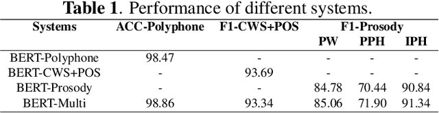 Figure 2 for Improving Prosody for Unseen Texts in Speech Synthesis by Utilizing Linguistic Information and Noisy Data