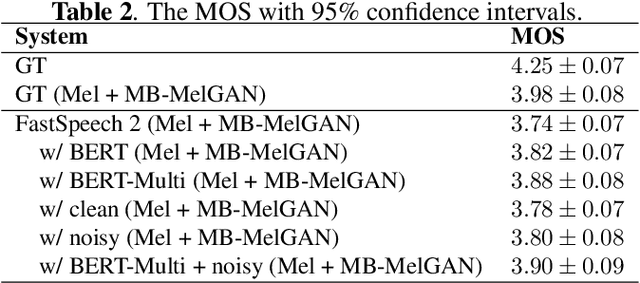 Figure 4 for Improving Prosody for Unseen Texts in Speech Synthesis by Utilizing Linguistic Information and Noisy Data