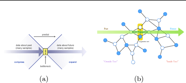 Figure 1 for Learning General Latent-Variable Graphical Models with Predictive Belief Propagation and Hilbert Space Embeddings