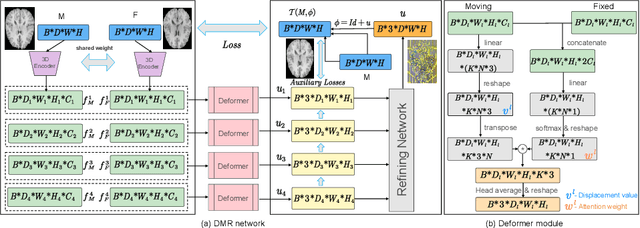 Figure 1 for Deformer: Towards Displacement Field Learning for Unsupervised Medical Image Registration